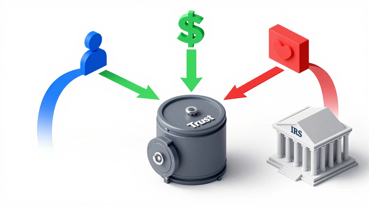 Conceptual diagram showing money flow from trust to beneficiary, charity, and IRS